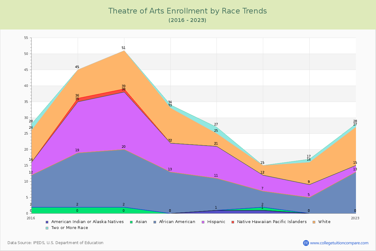 Theatre of Arts Enrollment by Race Trends Chart