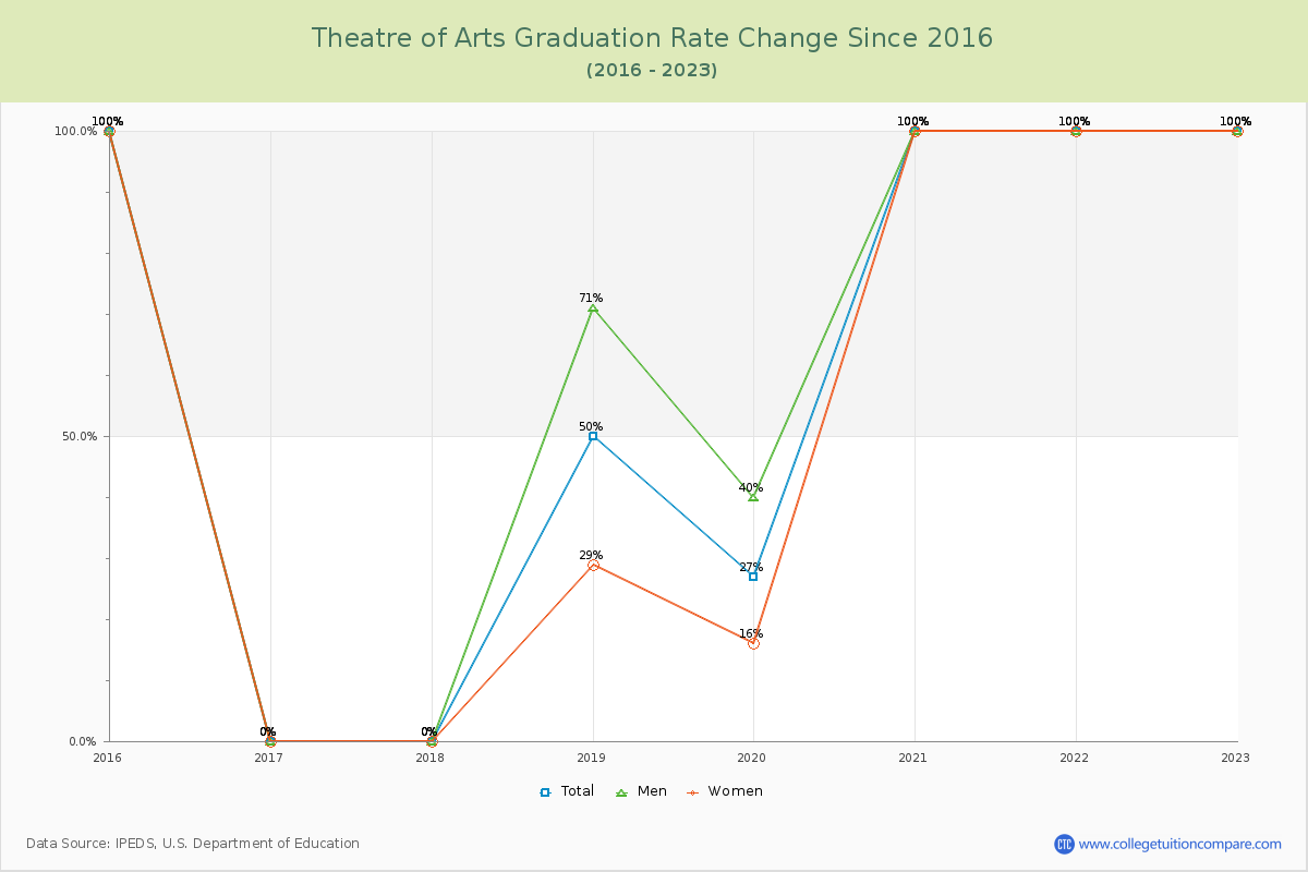 Theatre of Arts Graduation Rate Changes Chart