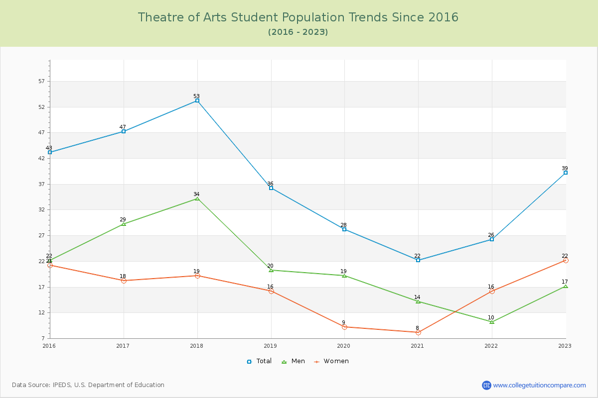 Theatre of Arts Enrollment Trends Chart