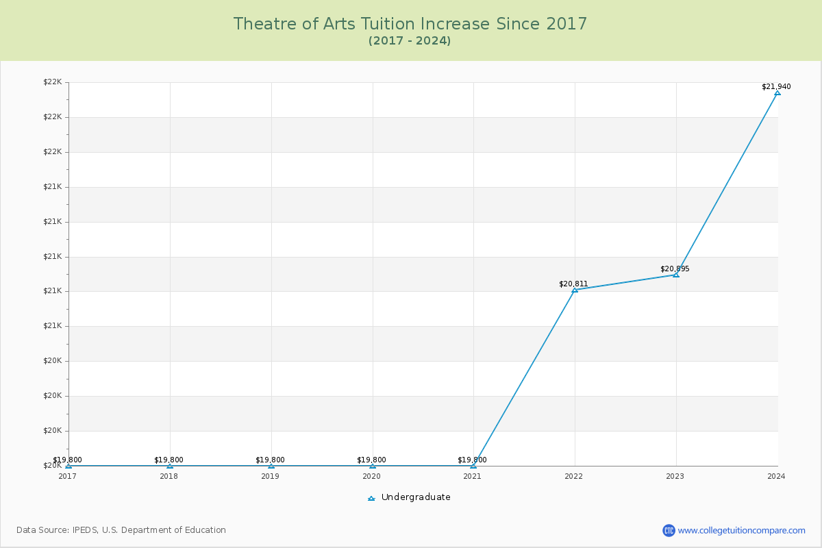 Theatre of Arts Tuition & Fees Changes Chart