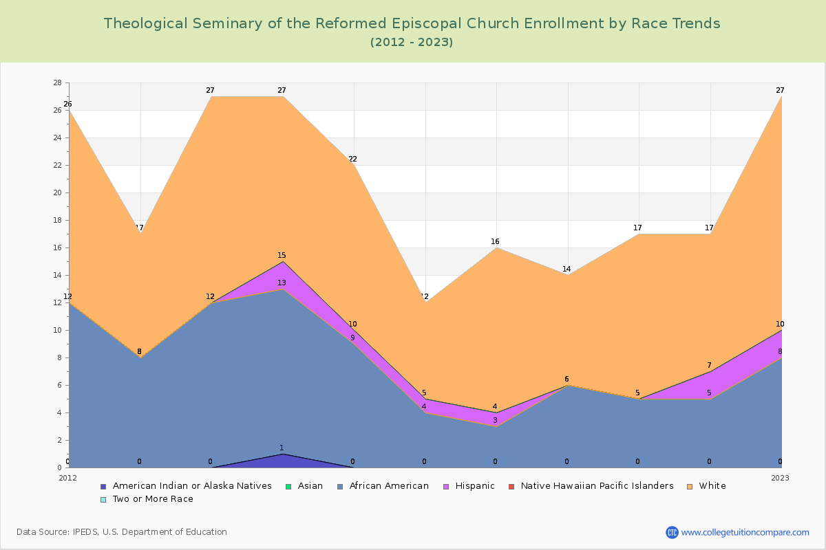 Theological Seminary of the Reformed Episcopal Church Enrollment by Race Trends Chart