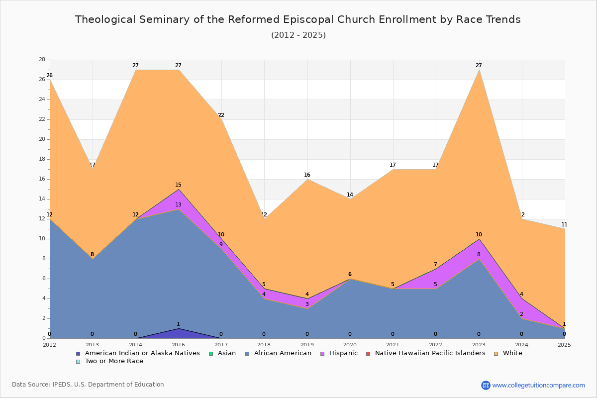 Theological Seminary of the Reformed Episcopal Church Enrollment by Race Trends Chart