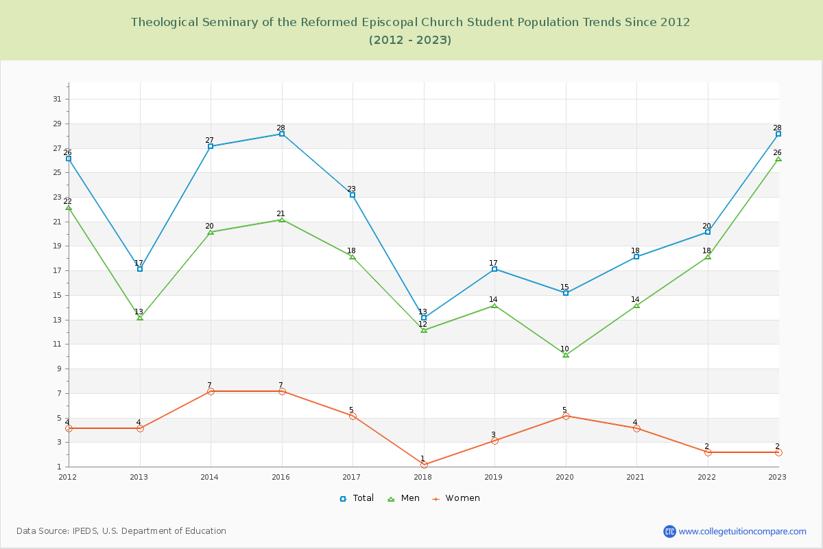 Theological Seminary of the Reformed Episcopal Church Enrollment Trends Chart
