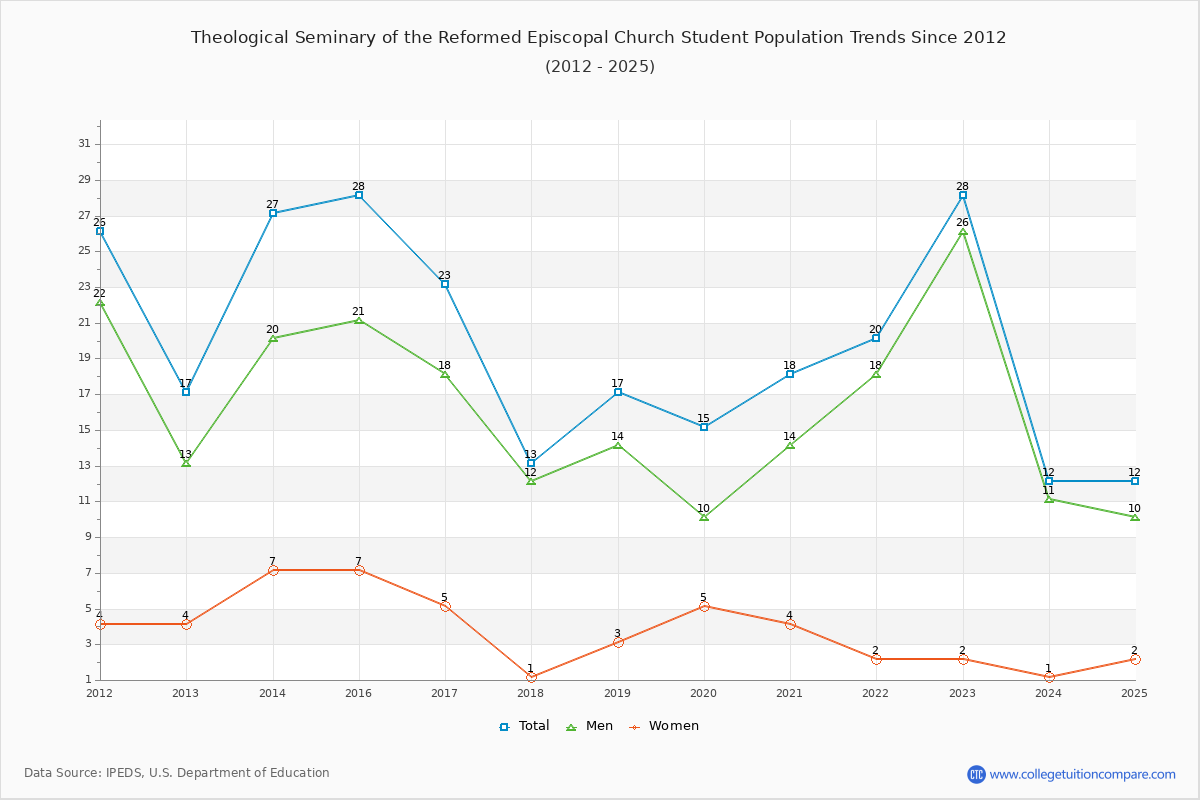 Theological Seminary of the Reformed Episcopal Church Enrollment Trends Chart
