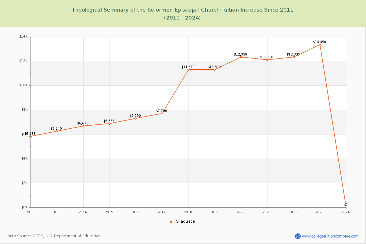 Theological Seminary of the Reformed Episcopal Church Tuition & Fees Changes Chart