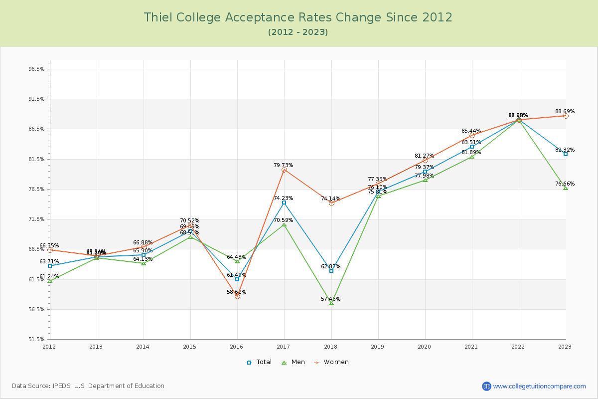 Thiel College Acceptance Rate Changes Chart