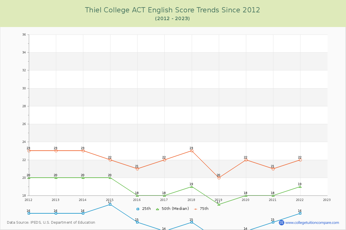 Thiel College ACT English Trends Chart