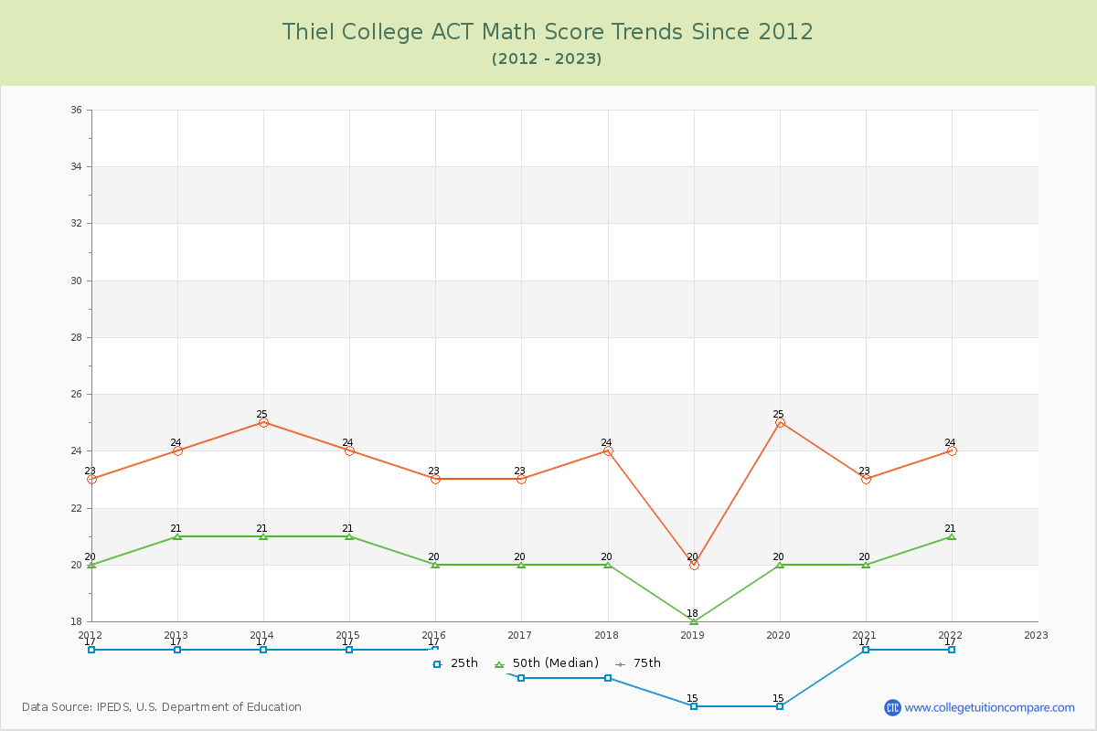 Thiel College ACT Math Score Trends Chart