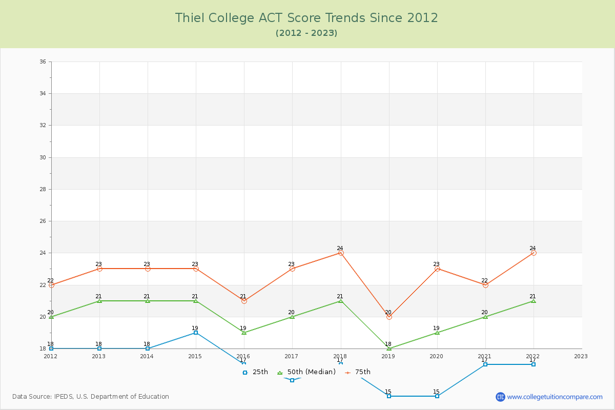 Thiel College ACT Score Trends Chart