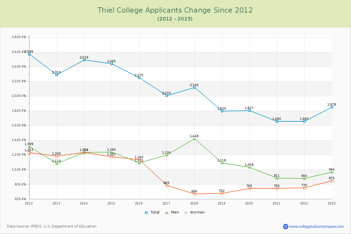 Thiel College Number of Applicants Changes Chart