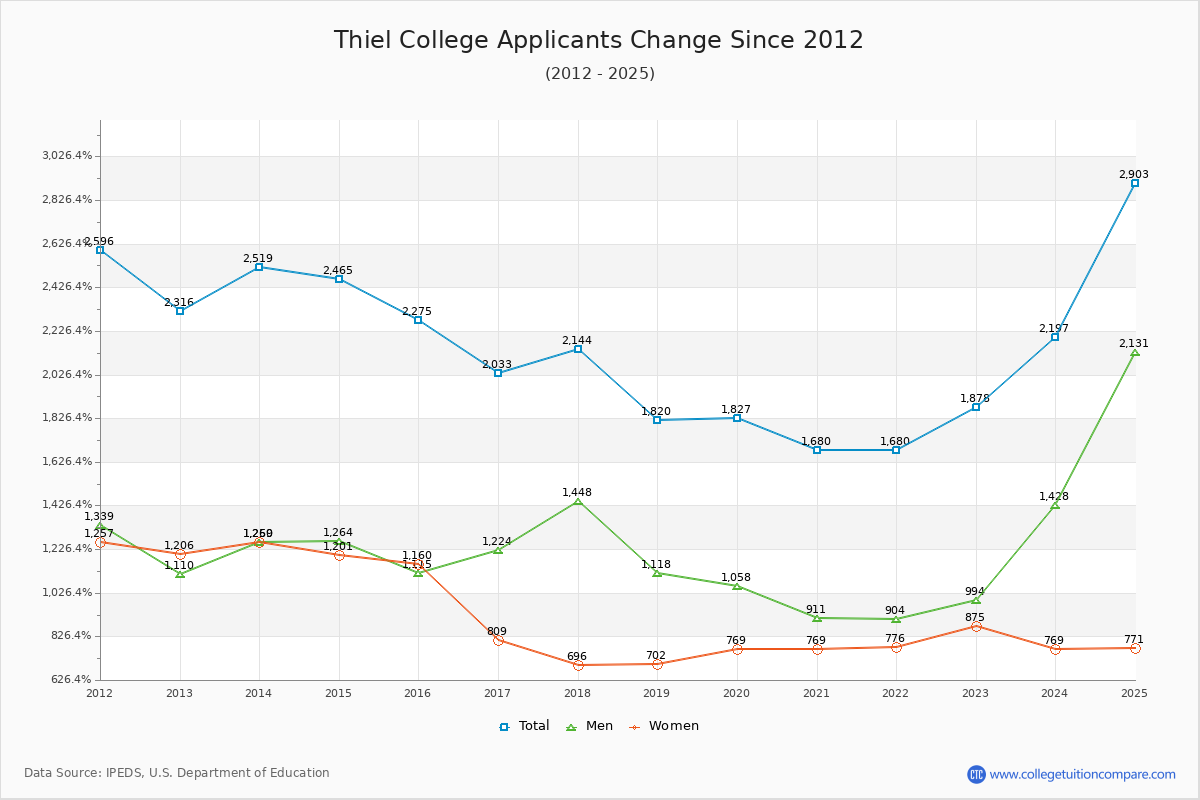 Thiel College - 10 Year Applicants, Admissions, and Enrollment Trends Chart