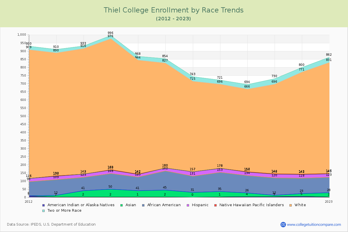 Thiel College Enrollment by Race Trends Chart