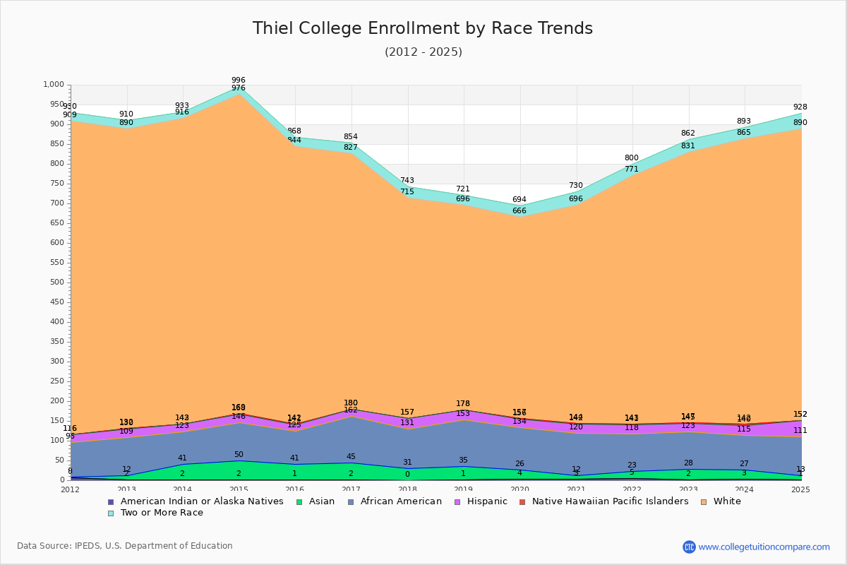Thiel College Enrollment by Race Trends Chart