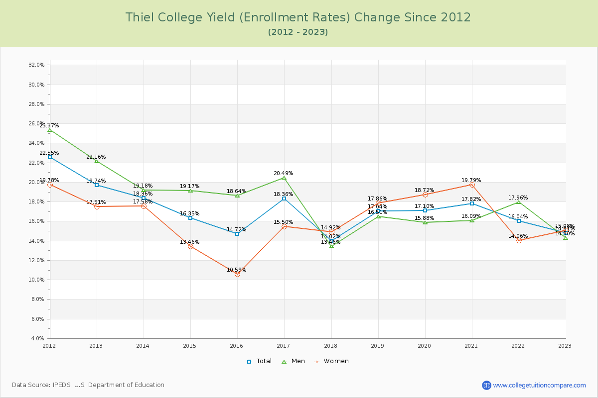 Thiel College Yield (Enrollment Rate) Changes Chart
