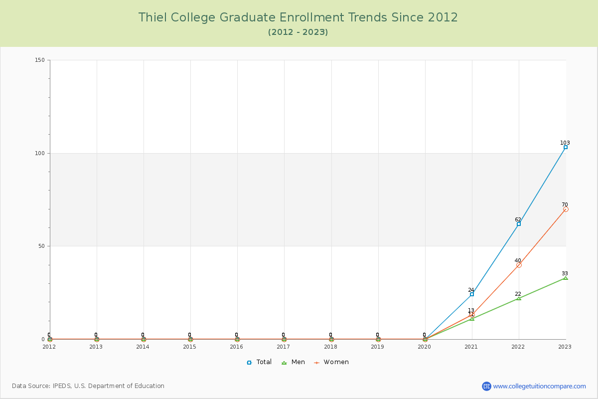 Thiel College Graduate Enrollment Trends Chart