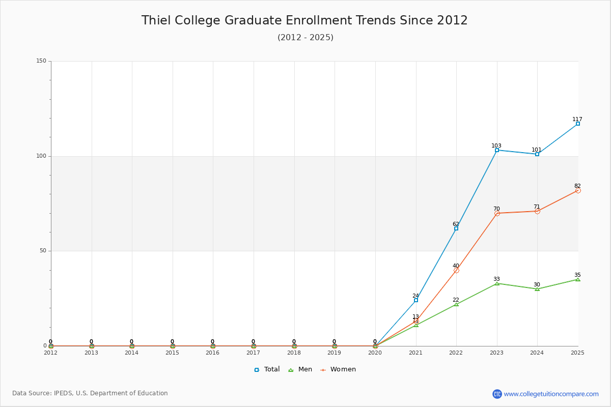 Thiel College Graduate Enrollment Trends Chart