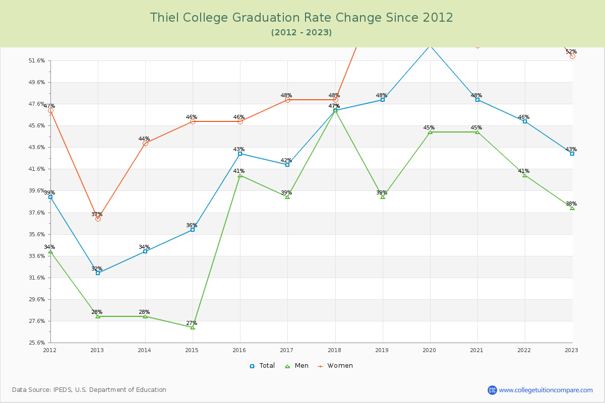 Thiel College Graduation Rate Changes Chart