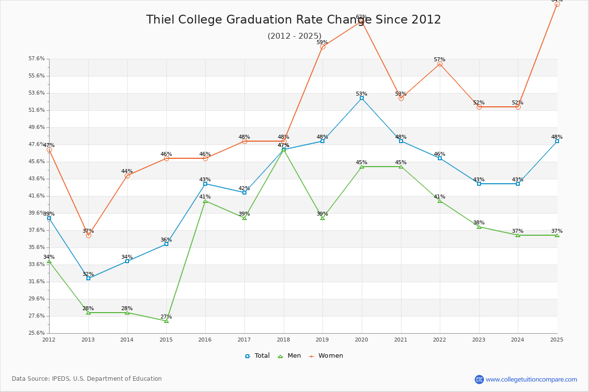 Thiel College Graduation Rate Changes Chart