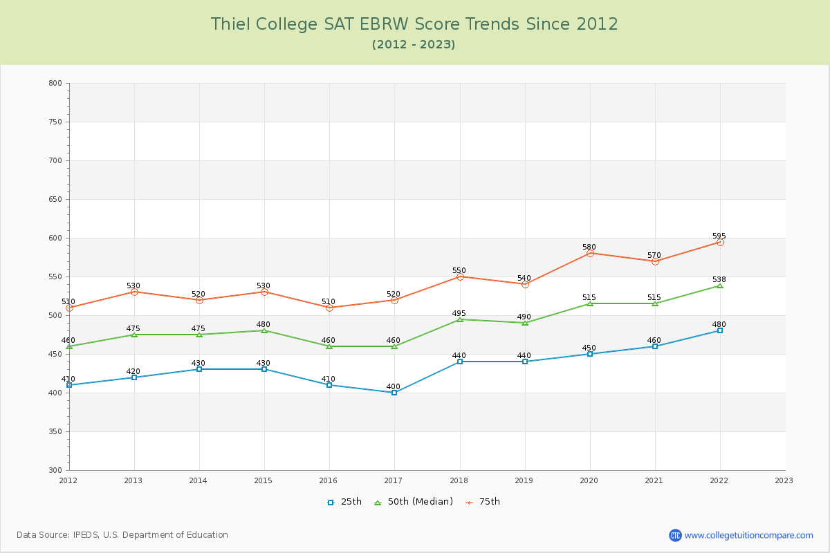 Thiel College SAT EBRW (Evidence-Based Reading and Writing) Trends Chart