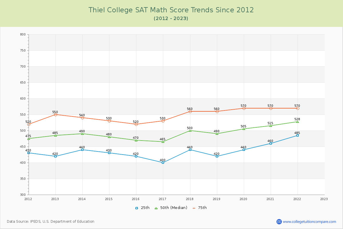 Thiel College SAT Math Score Trends Chart