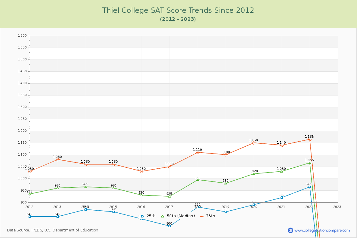 Thiel College SAT Score Trends Chart