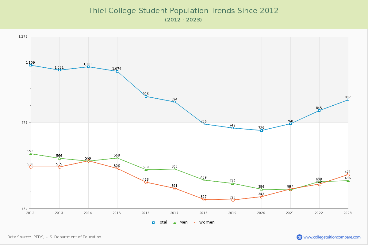 Thiel College Enrollment Trends Chart