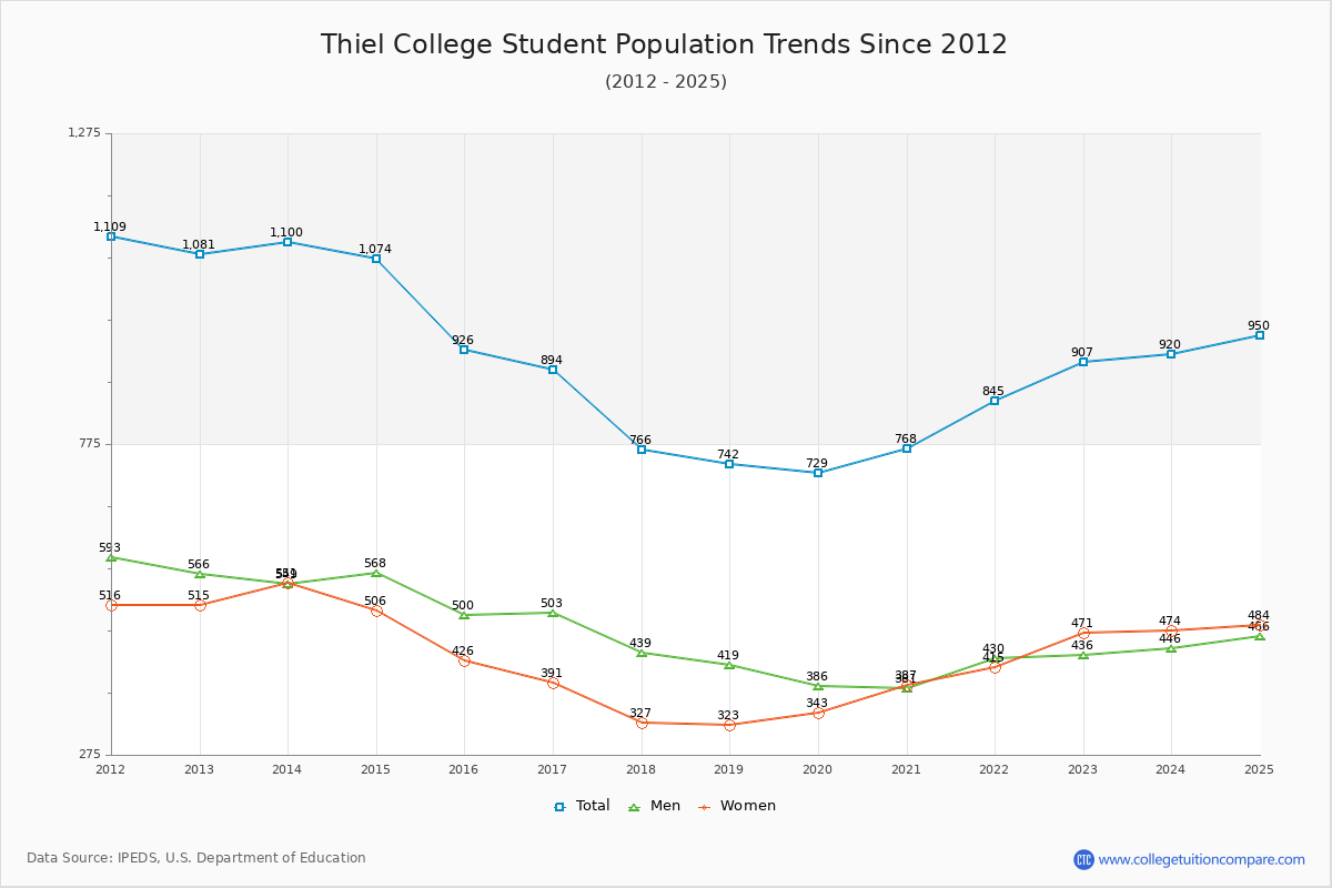 Thiel College Enrollment Trends Chart