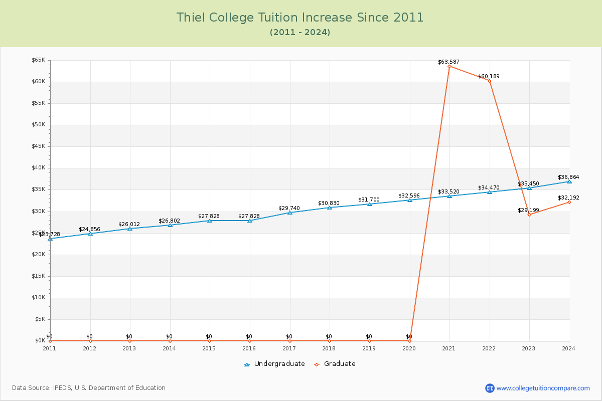 Thiel College Tuition & Fees Changes Chart