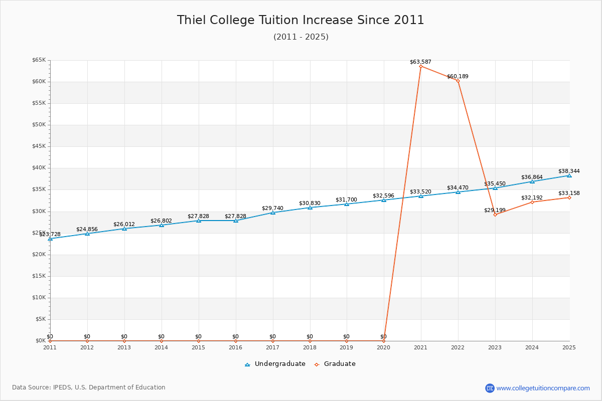 Thiel College Tuition & Fees Changes Chart