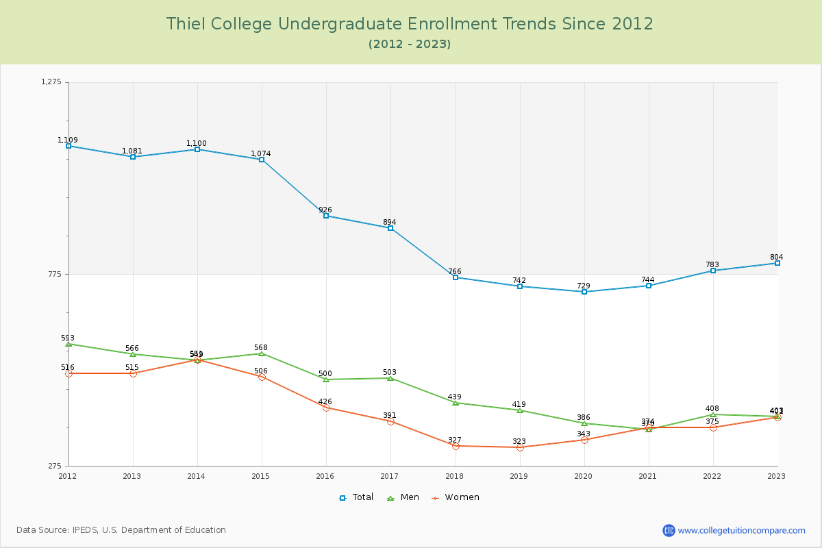 Thiel College Undergraduate Enrollment Trends Chart