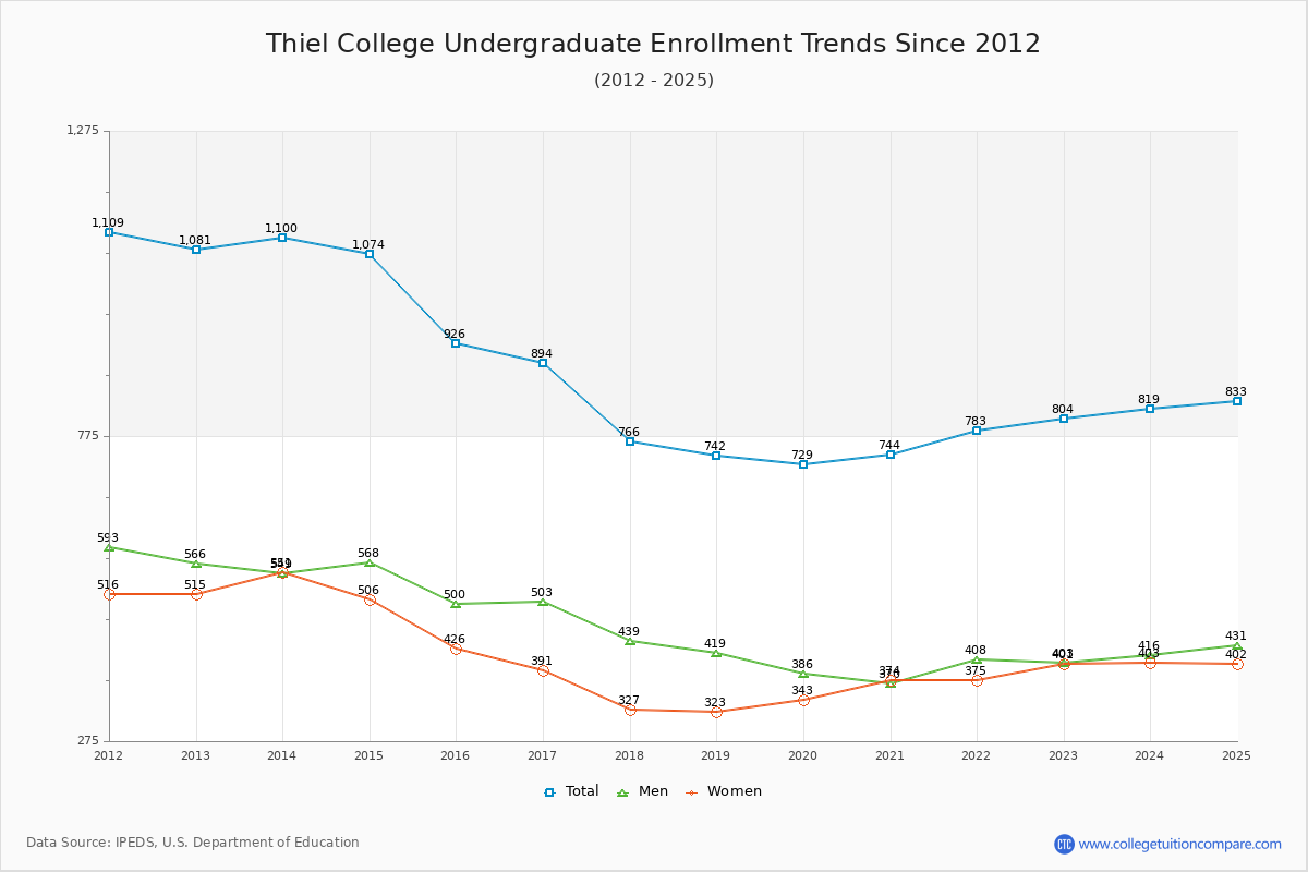 Thiel College Undergraduate Enrollment Trends Chart