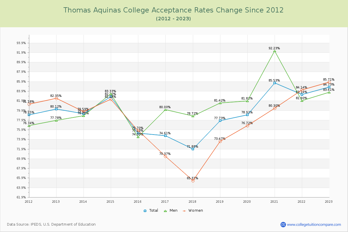 Thomas Aquinas College Acceptance Rate Changes Chart