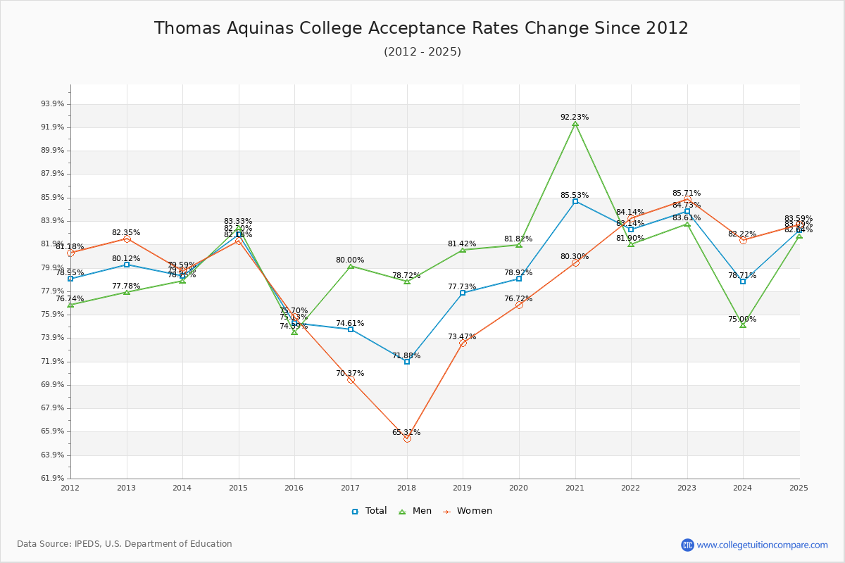 Thomas Aquinas College Acceptance Rate Trends Over Time - Historical Admission Rate Data Visualization Chart