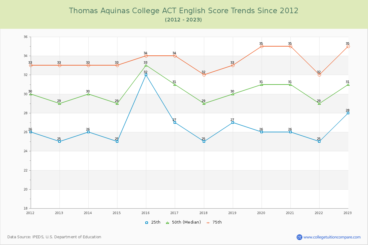 Thomas Aquinas College ACT English Trends Chart