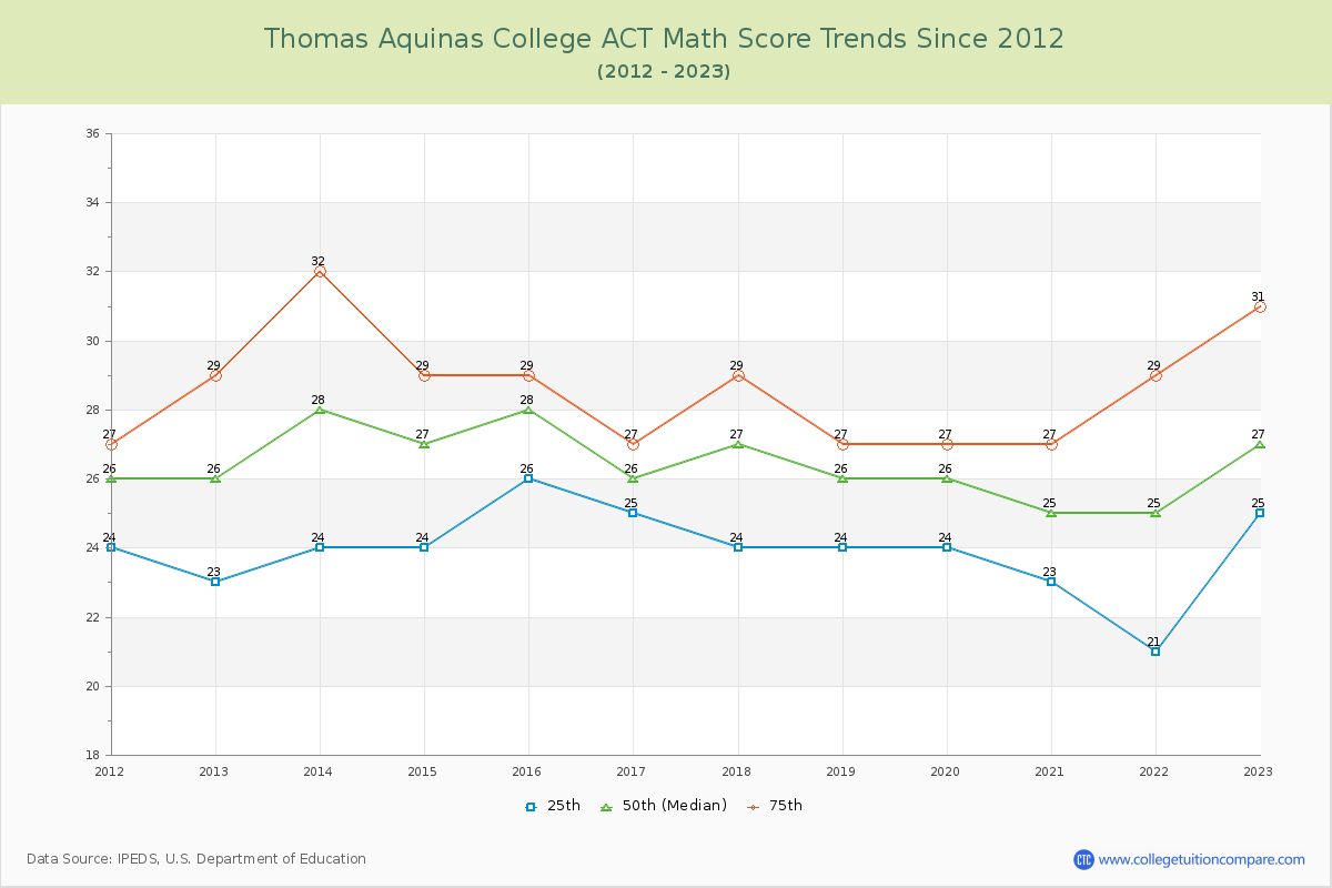 Thomas Aquinas College ACT Math Score Trends Chart