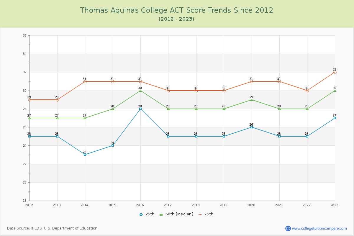 Thomas Aquinas College ACT Score Trends Chart