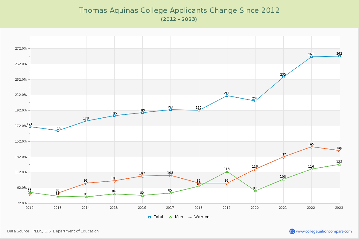 Thomas Aquinas College Number of Applicants Changes Chart