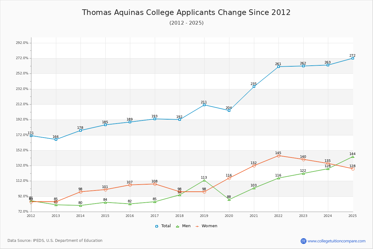 Thomas Aquinas College - 10 Year Applicants, Admissions, and Enrollment Trends Chart