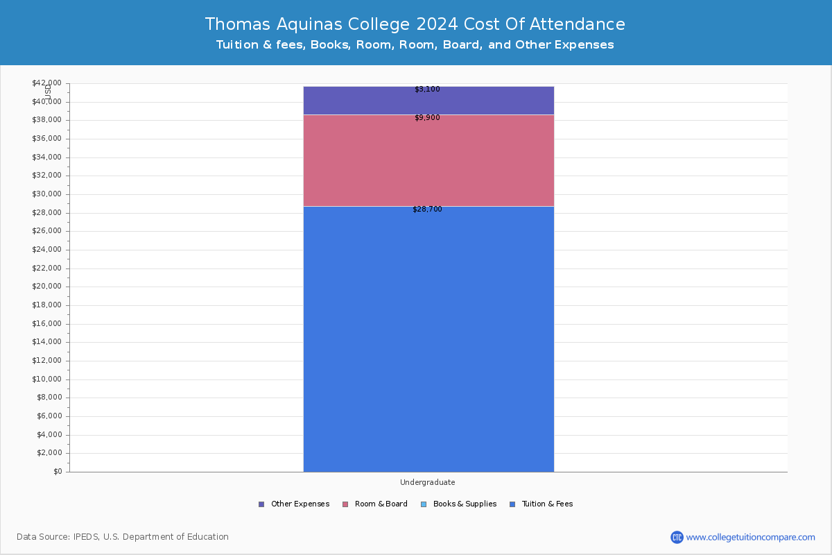 Thomas Aquinas College - COA