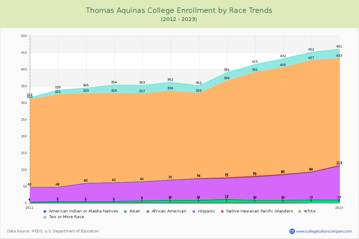 Thomas Aquinas College Enrollment by Race Trends Chart