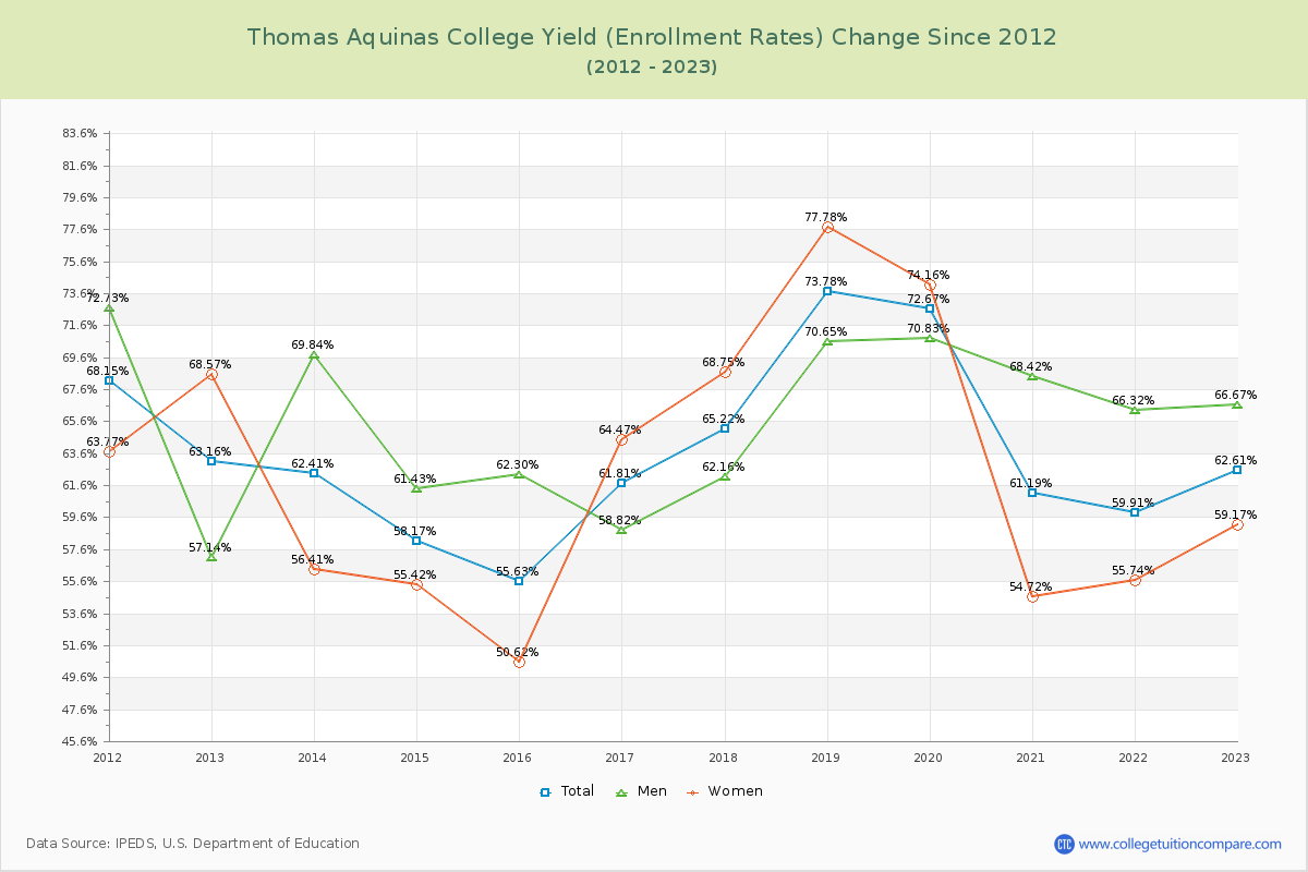 Thomas Aquinas College Yield (Enrollment Rate) Changes Chart