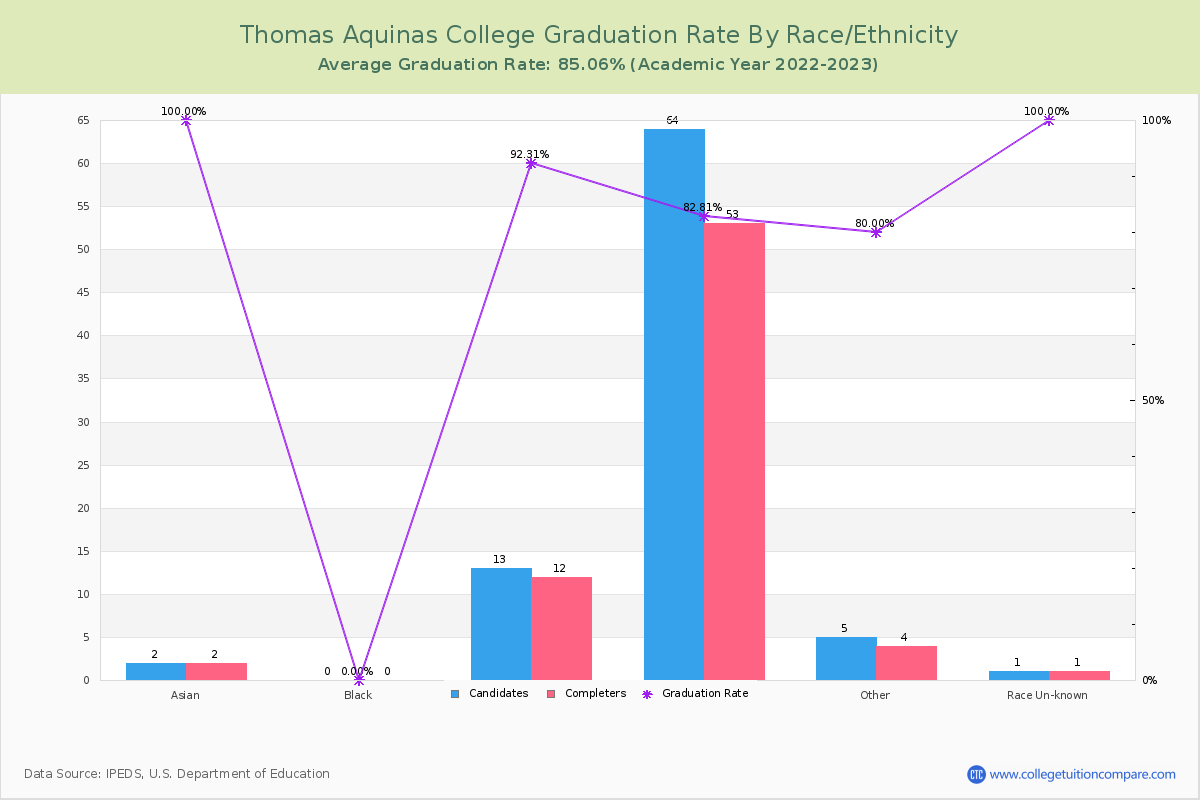 Thomas Aquinas College graduate rate by race