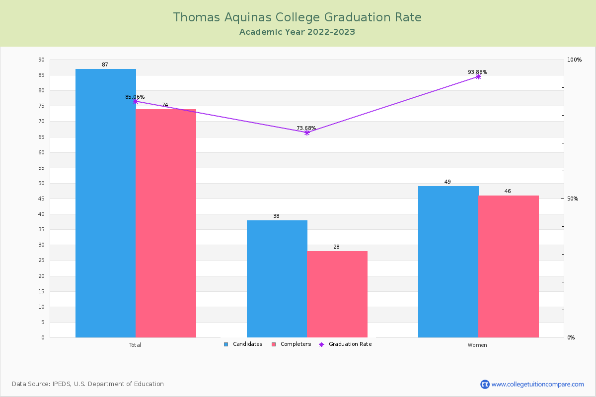Thomas Aquinas College graduate rate
