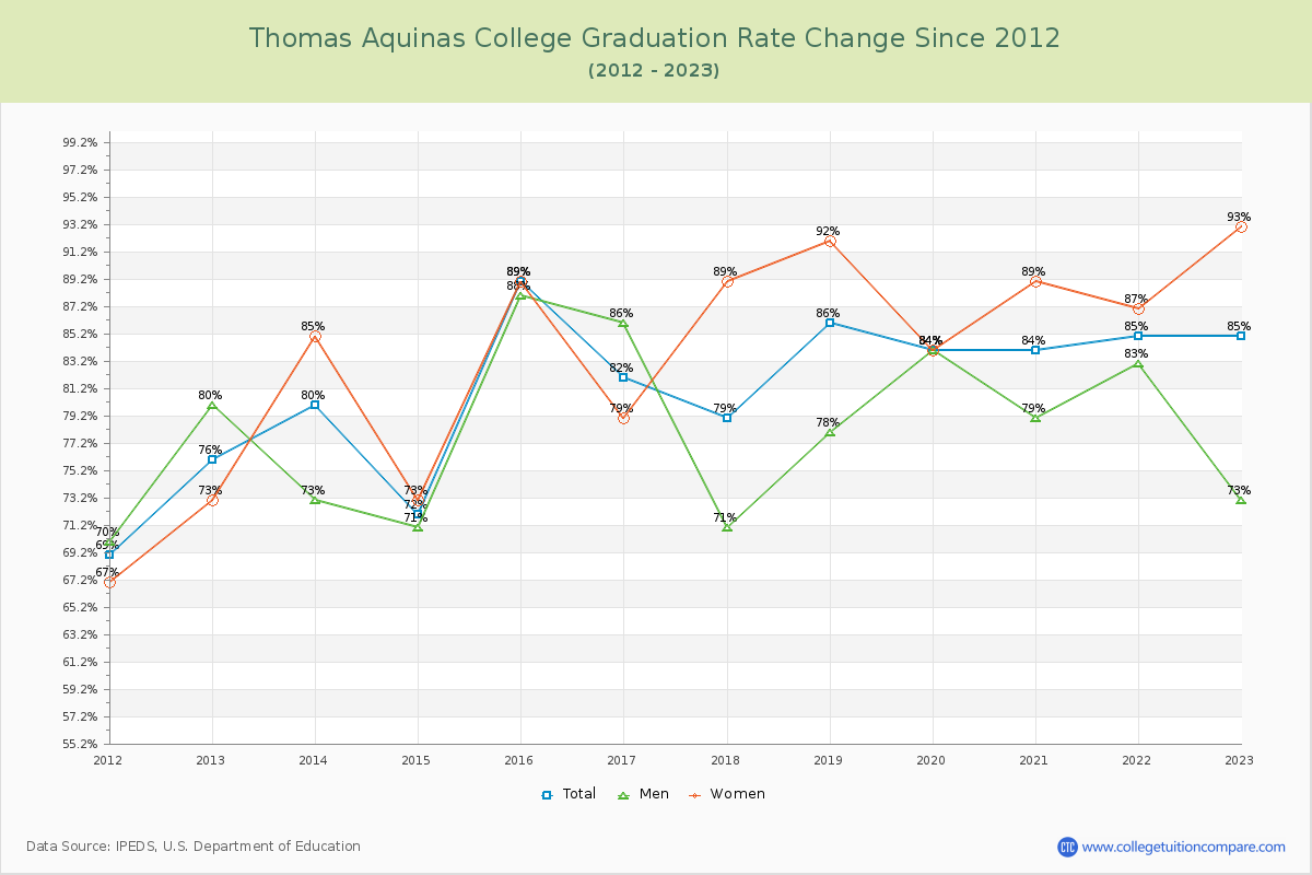 Thomas Aquinas College Graduation Rate Changes Chart