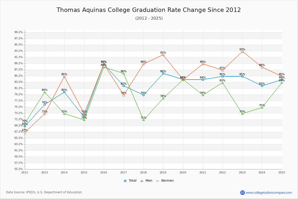 Thomas Aquinas College Graduation Rate Changes Chart