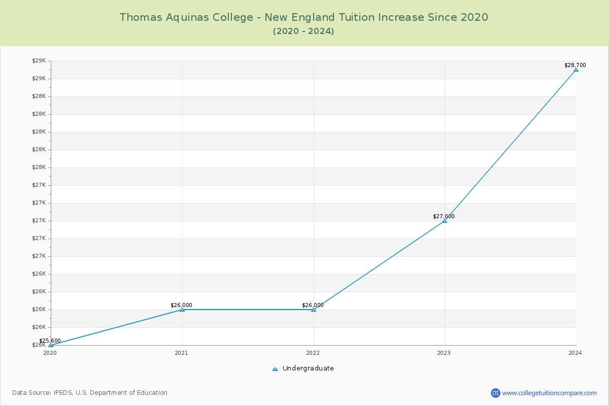 Thomas Aquinas College - New England Tuition & Fees Changes Chart