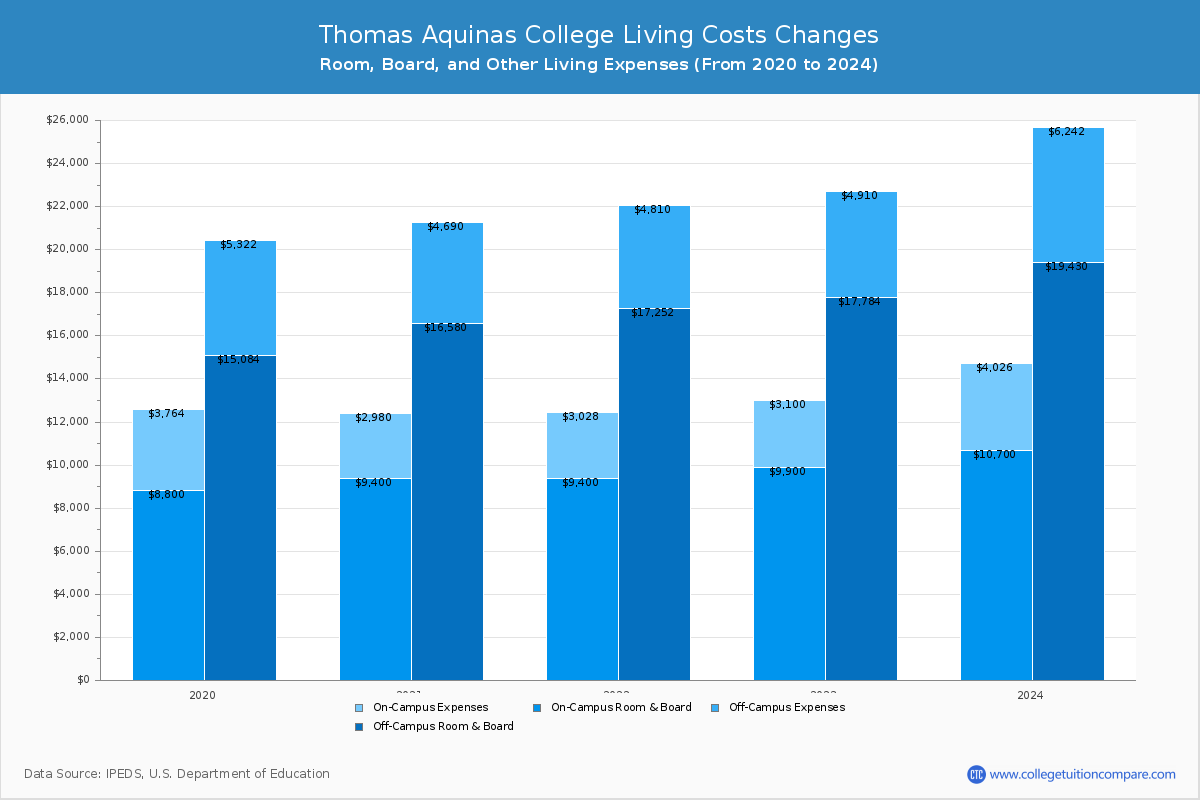 Thomas Aquinas College - Room and Board Coost Chart