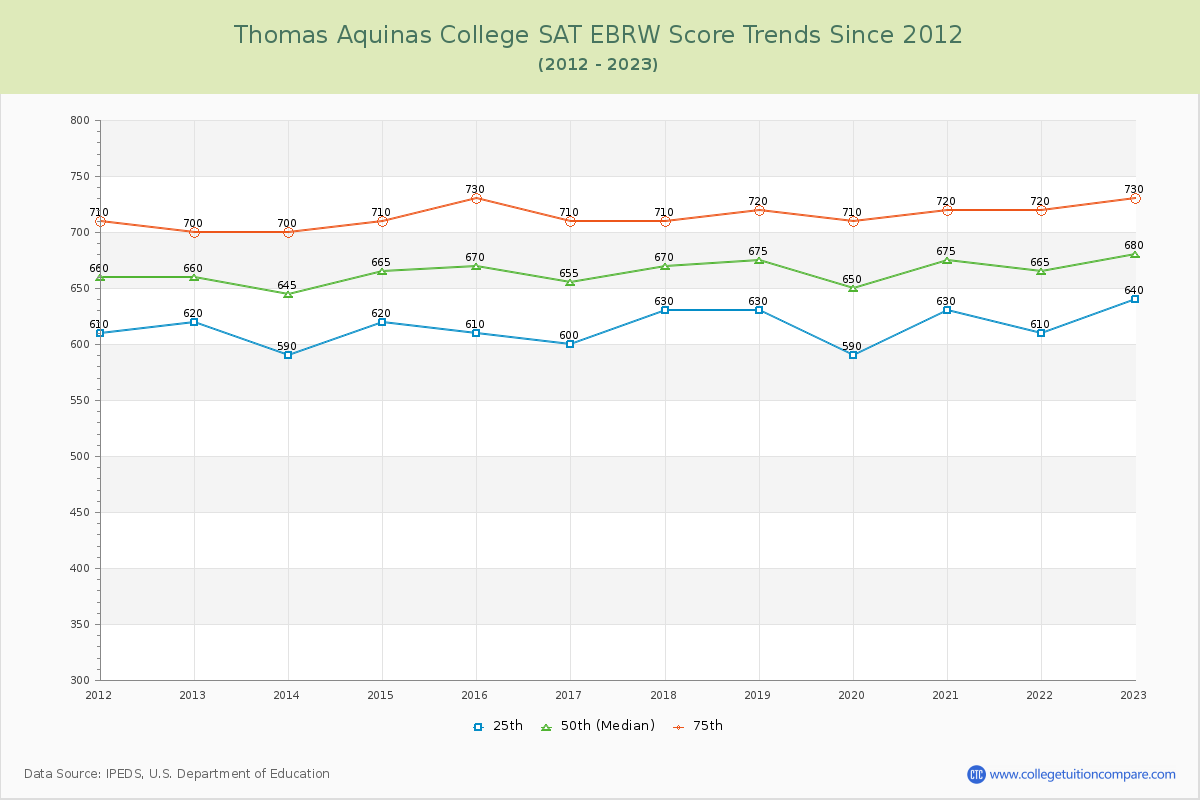 Thomas Aquinas College SAT EBRW (Evidence-Based Reading and Writing) Trends Chart