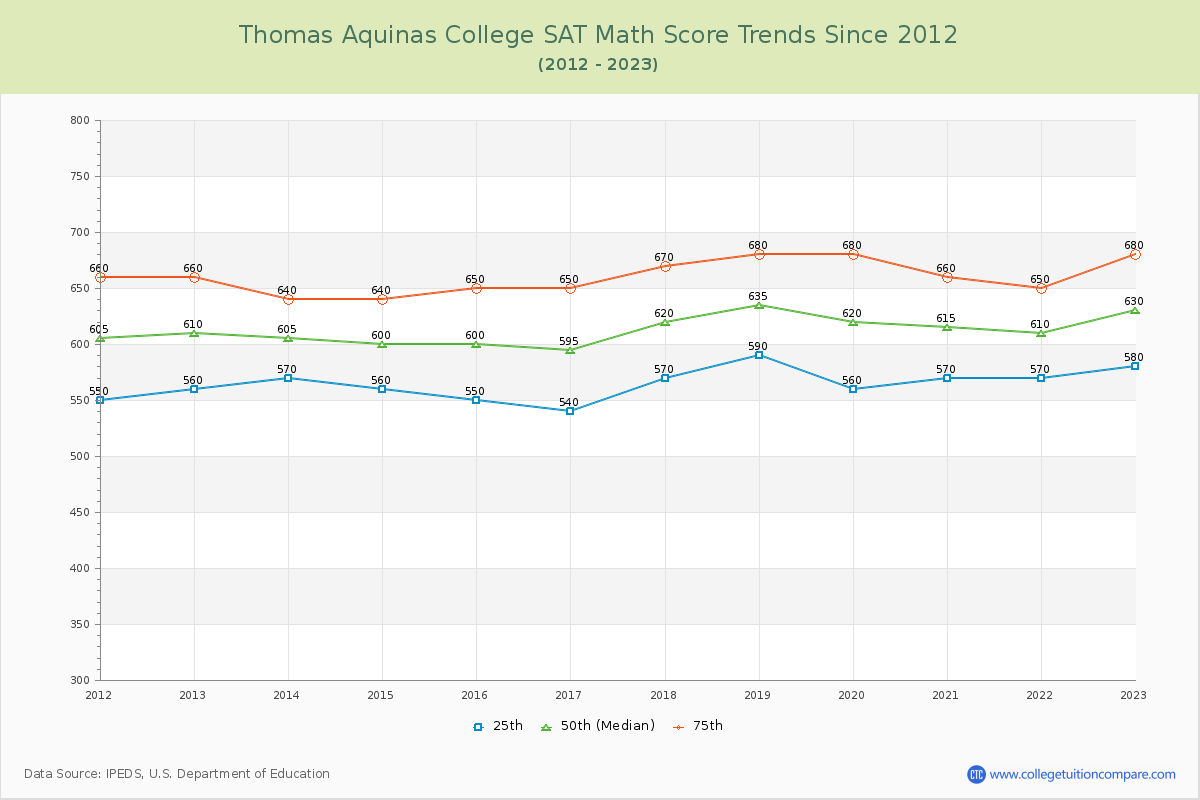 Thomas Aquinas College SAT Math Score Trends Chart