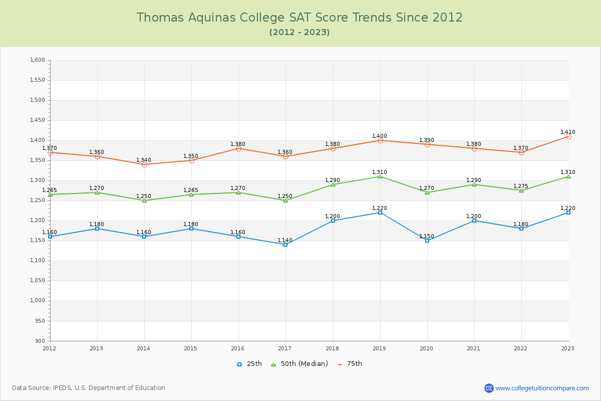Thomas Aquinas College SAT Score Trends Chart